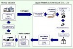 Honda To Start Recycling Rare Earth Metals From Used Hybrid Batteries
