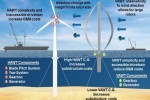 Vertical-Axis Wind Turbines For Offshore Use by Sandia Laboratory Vertical-Axis Wind Turbines For Offshore Use by Sandia Laboratory